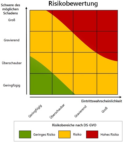 Risikomatrix LDA Bayern